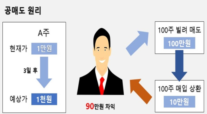 공매도원리