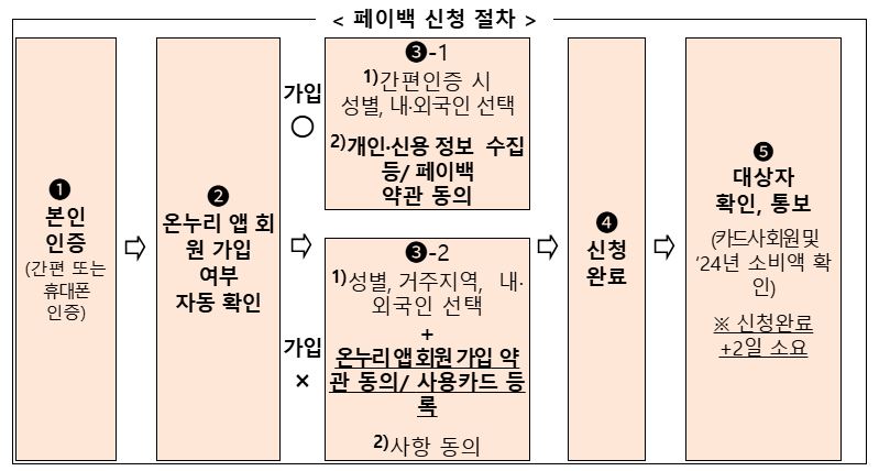 Sangsaeng Payback Application Process