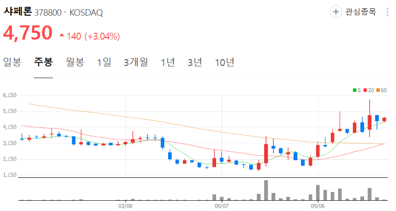샤페론-주가-주봉