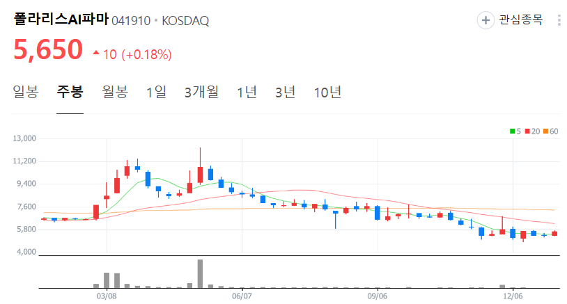 폴라리스AI파마-주가-주봉
