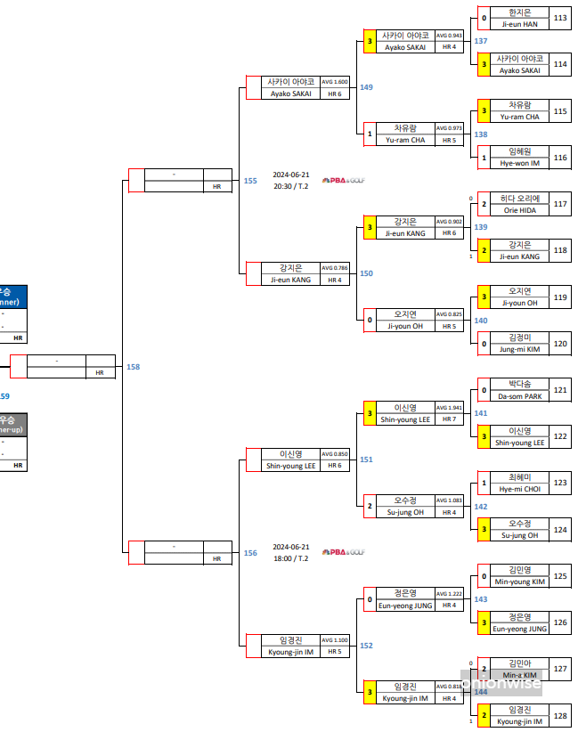 우리금융캐피탈 챔피언십 lpba 8강 대진표 2