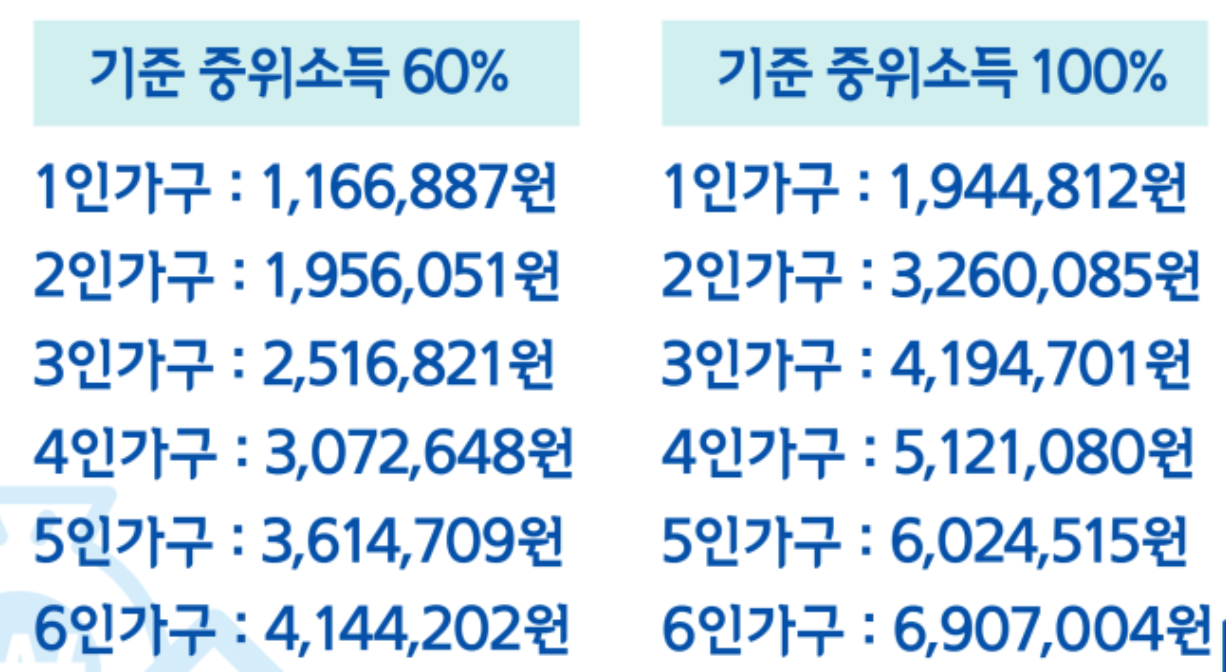 중위소득 기준표