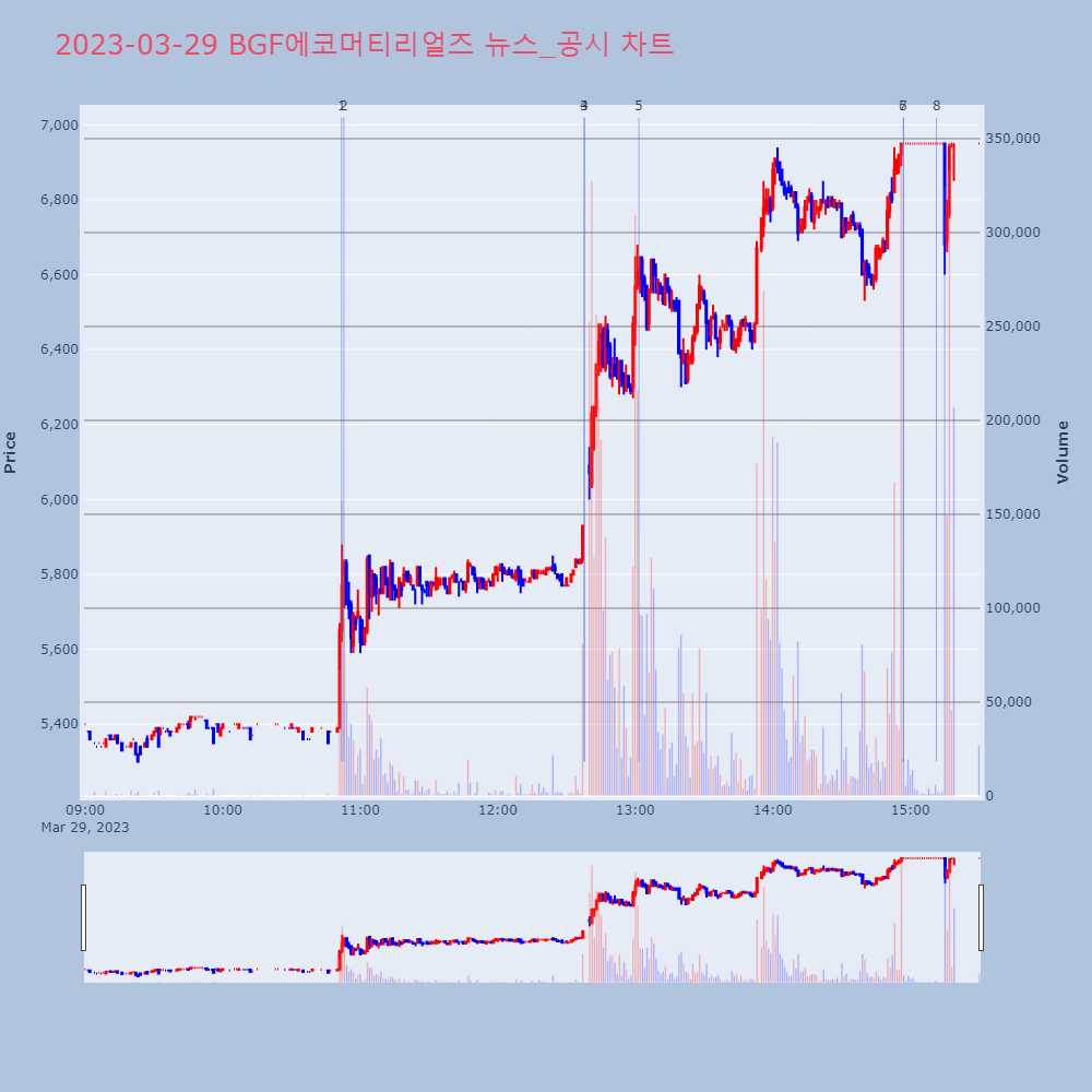 BGF에코머티리얼즈_뉴스공시차트