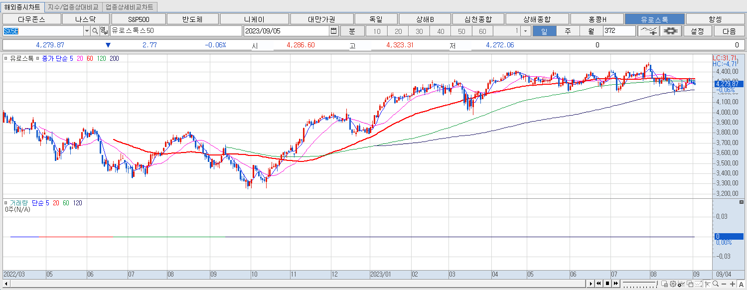 9.5 유로스톡 마감