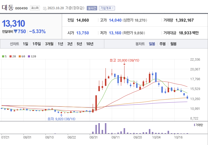 대동 3개월 주가(일봉)
