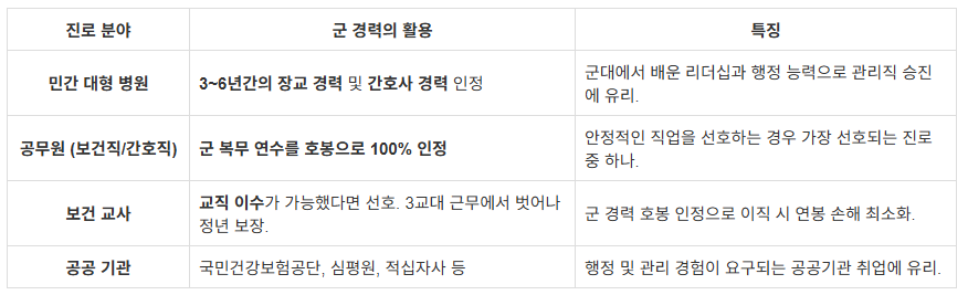 전역 후 진로 분야