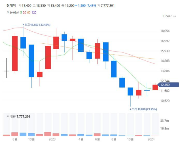 저가항공사관련주대장주수혜주TOP5_진에어