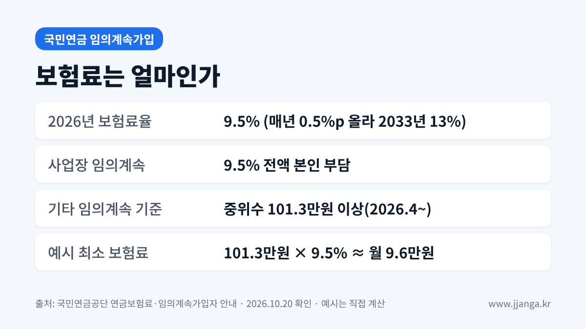 국민연금 임의계속가입 2026 보험료율 9.5%와 기준소득월액