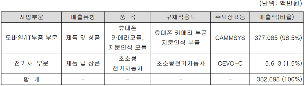 캠시스 주요 사업 부문 및 제품 현황(2021년 3분기)