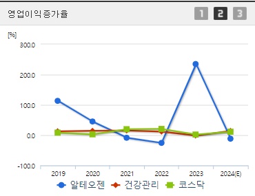 알테오젠 영업이익증가율