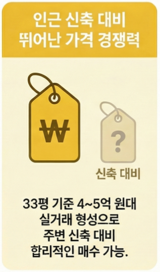 인근 신축 아파트 대비 좋은 가격 경쟁력