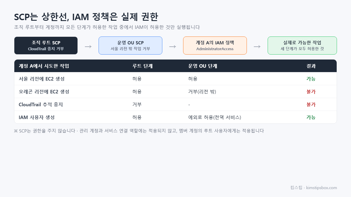 SCP는 상한선, IAM 정책은 실제 권한 도식 &mdash; 조직 루트부터 계정까지 모든 단계가 허용한 작업 중에서 IAM이 허용한 것만 실행됩니다