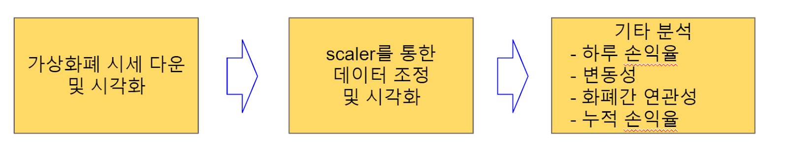 파이썬을 이용한 가상화폐 분석 순서