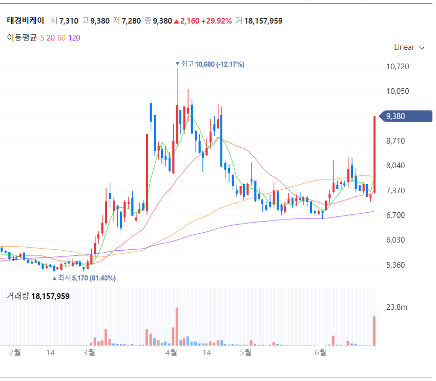 태경비케이 주식 차트 (출처:네이버 증권)