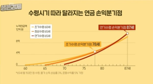 수령시기에 따라 달라지는 연금 손익분기점