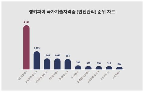 안전 관리 자격증