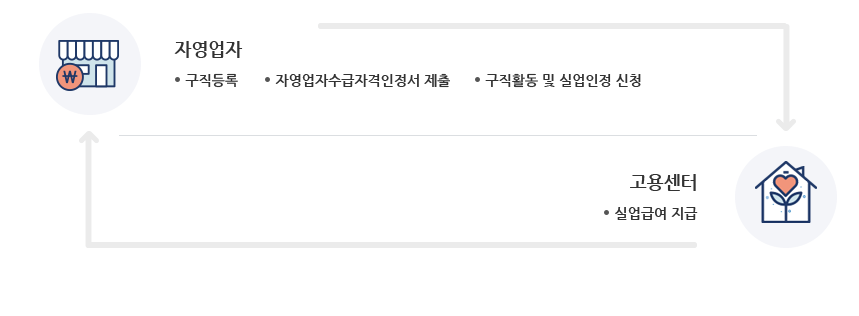 개인사업자 실업급여