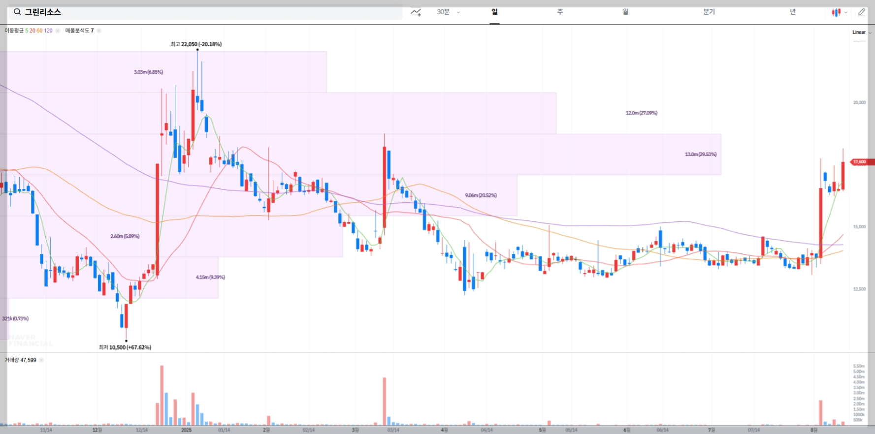 그린리소스 현재 주가 차트