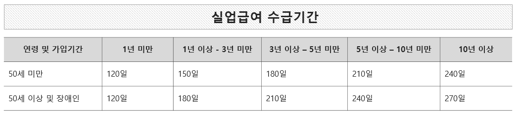 실업급여-수급기간