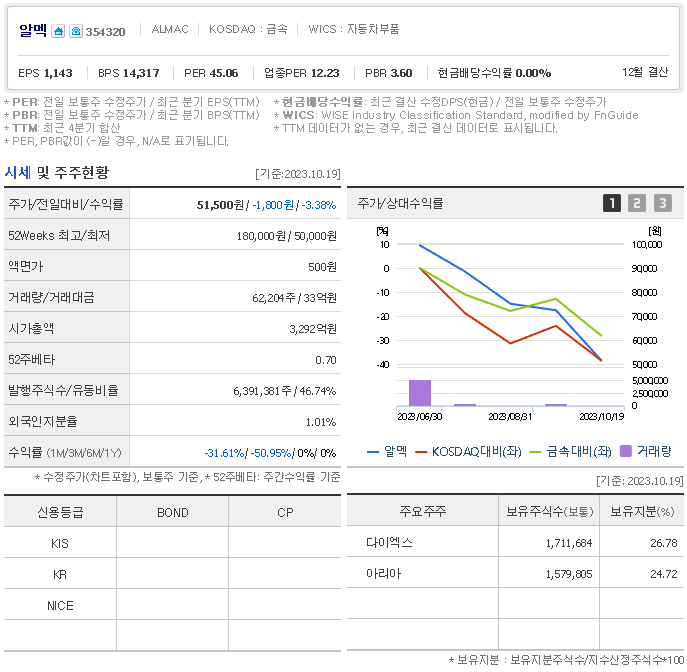 알멕 주가 전망 전기차 관련주 전기차 배터리 관련주( 배당금 전망, 차트분석, 목표주가 ) - undefined - 알멕 주식 결론 알멕 주가 전망 전기차 관련주 전기차 배터리 관련주( 배당금 전망, 차트분석, 목표주가 ) - undefined - 알멕 주식 결론