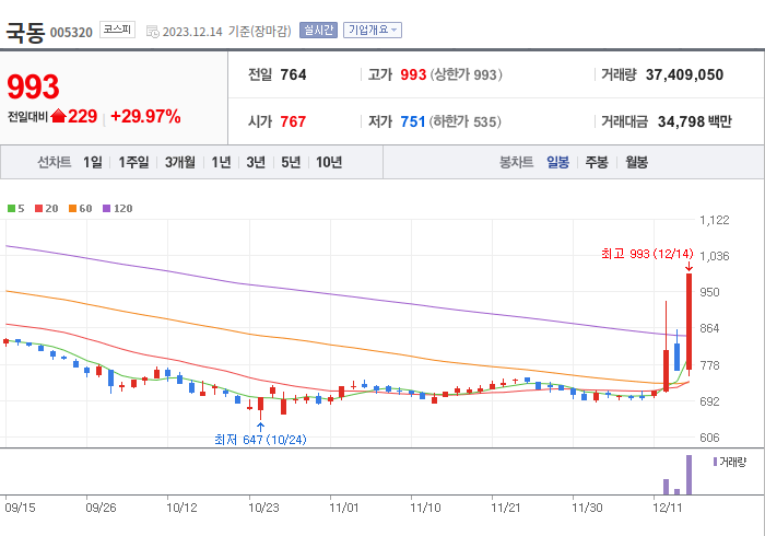 국동 3개월 주가(일봉)