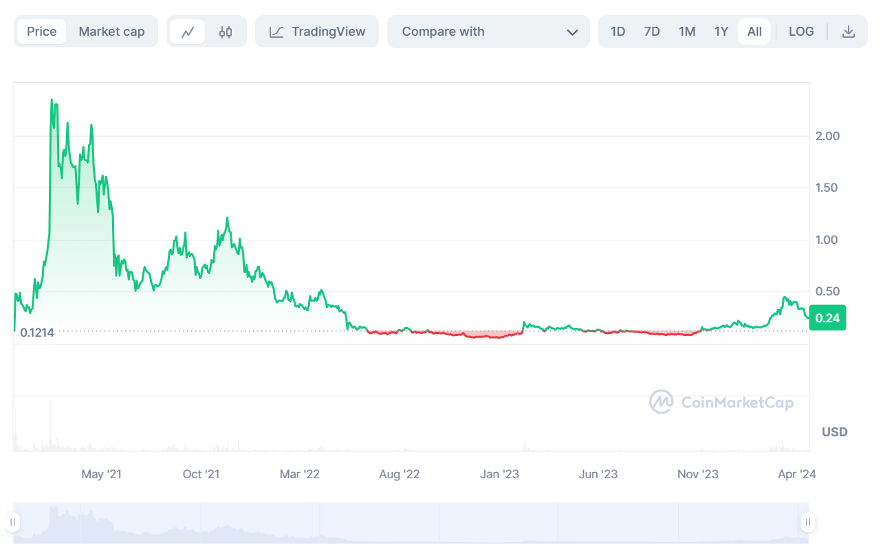 24년 4월 16일 기준 GRT의 가격은 0.24$이다.