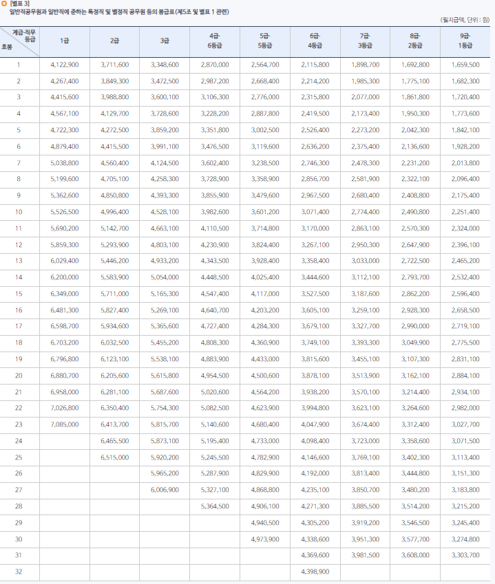 일반직 공무원 봉급표