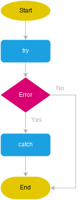 exception