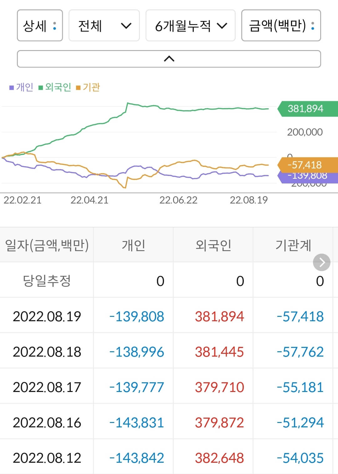 현대중공업 누적 수급