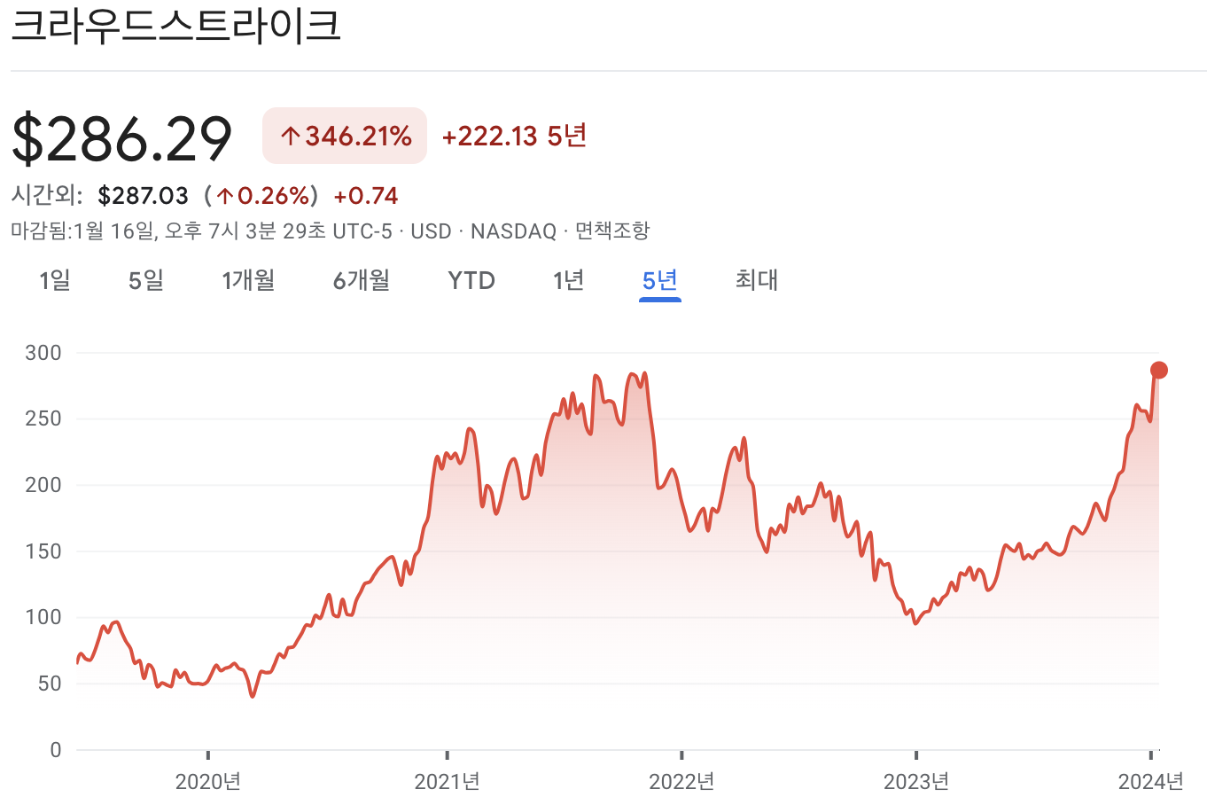 크라우드스트라이크 주가