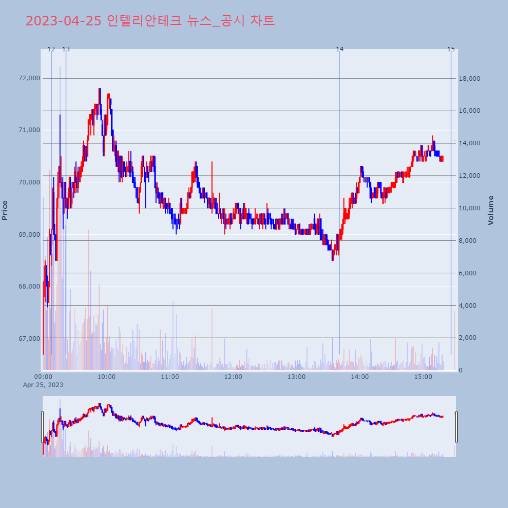 인텔리안테크_뉴스공시차트