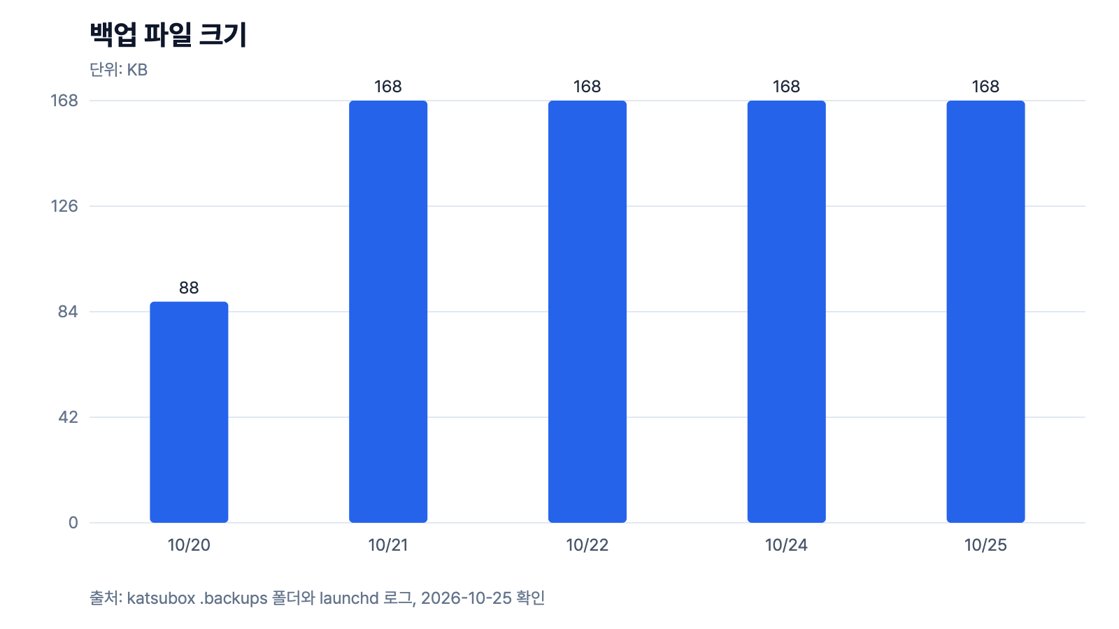 정기 백업 파일 크기. 20일 88KB에서 21일부터 168KB로 늘었다.