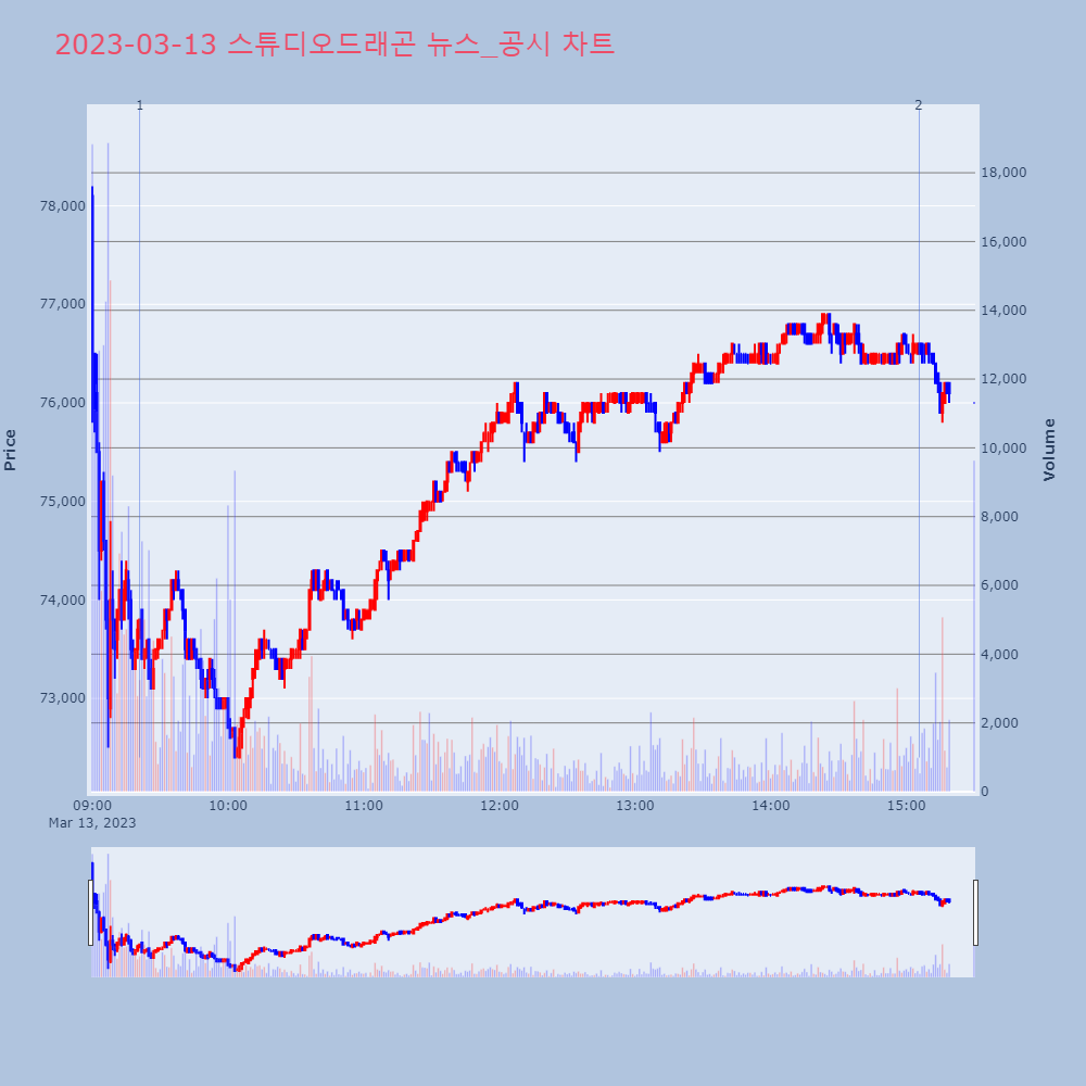 스튜디오드래곤_뉴스공시차트