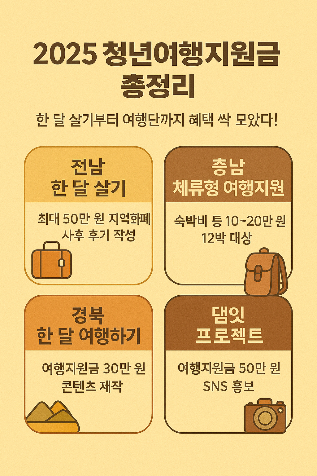 2025 청년 여행지원금