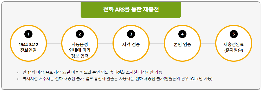 문화누리카드 사용처 충전 잔액조회 온라인 신청
