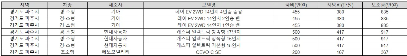 2025년 파주시 전기차 보조금 폭스바겐