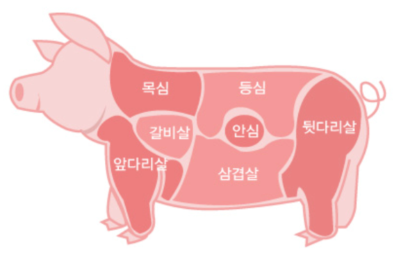 돼지고기 대분할 7개 부위 그림