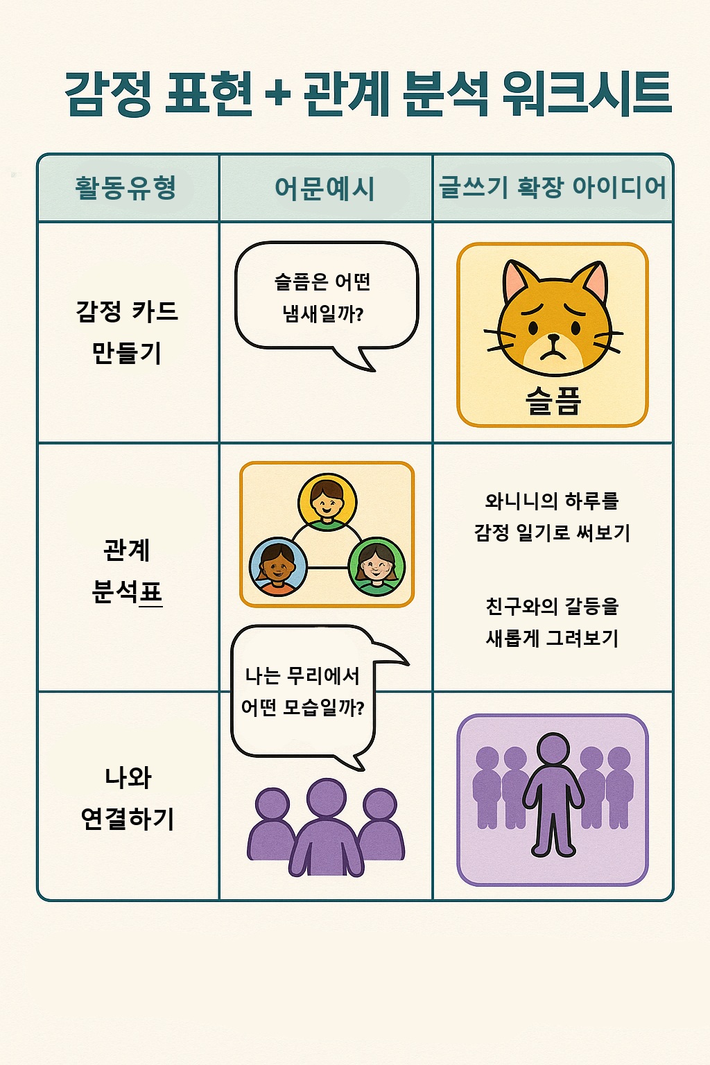 “실제 수업에 바로 적용 가능한 감정 카드, 관계 분석, 나와 연결하기 활동지”