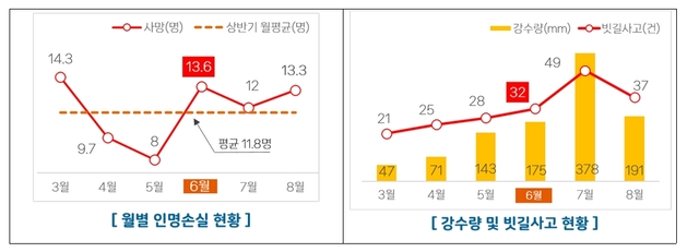 장마철 고속도로 운전