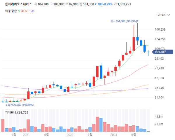 방산전쟁국방무기관련주대장주수혜주TOP5_한화에어로스페이스