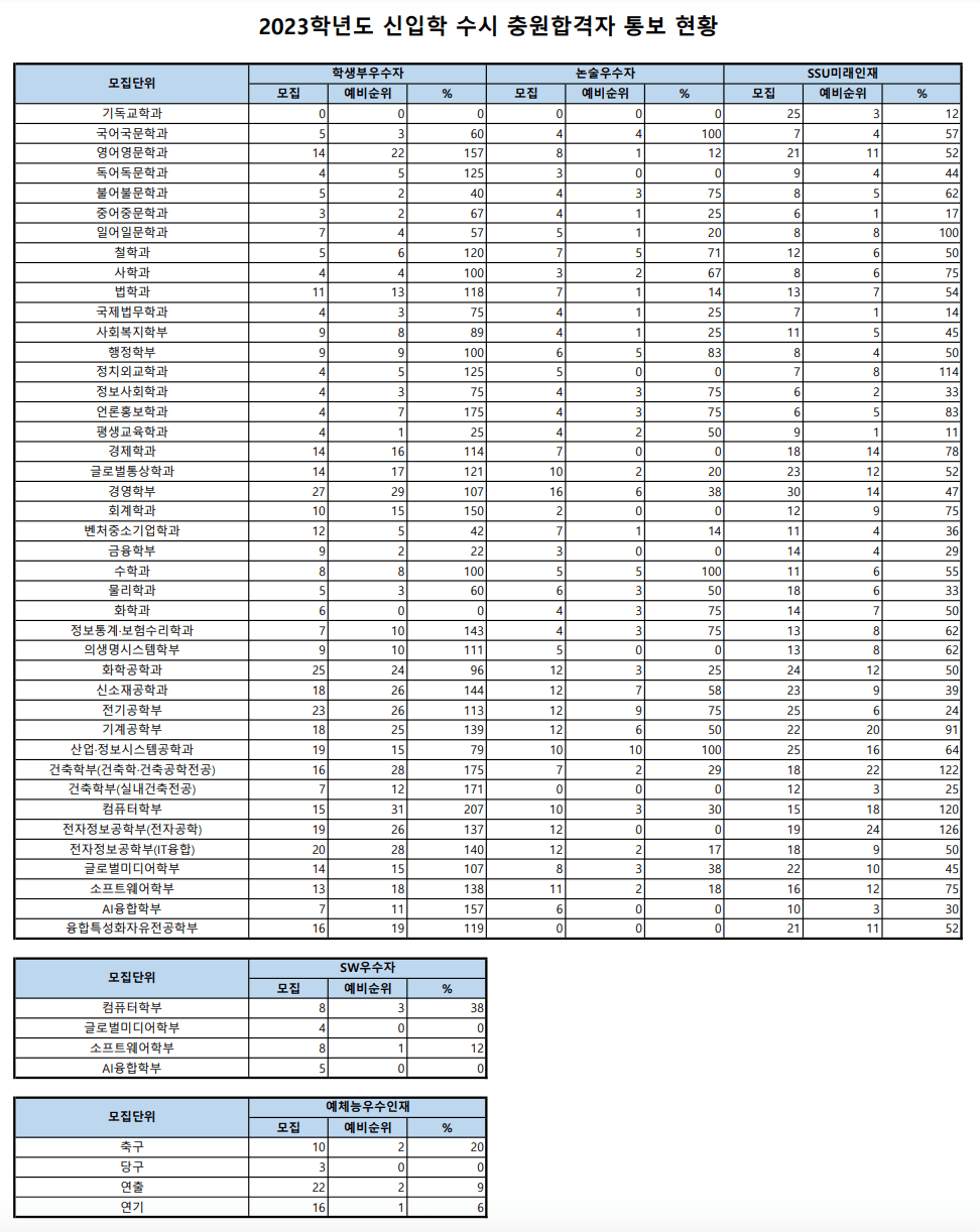 2023 숭실대 수시 충원합격 결과
