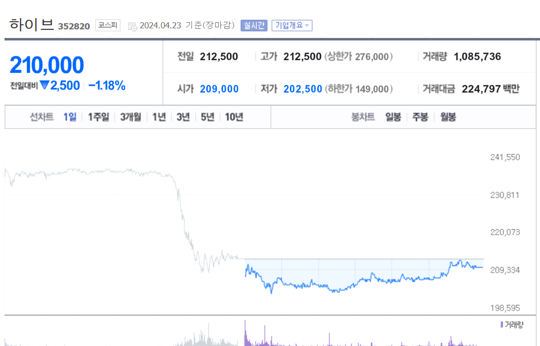 하이브 주가