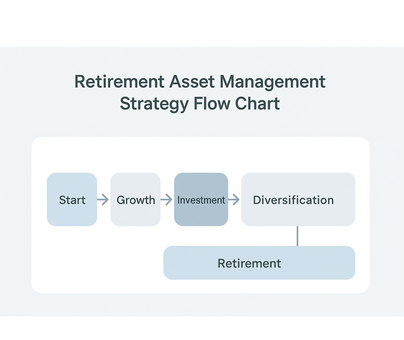 은퇴 자산 관리 전략 플로우 차트