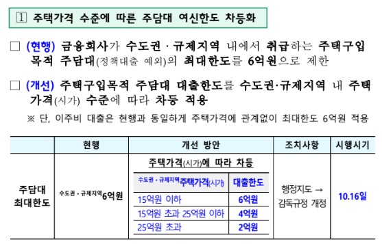 10·15 부동산대책, 투기과열지구 지정, 집값안정, 주택시장 안정화 대책