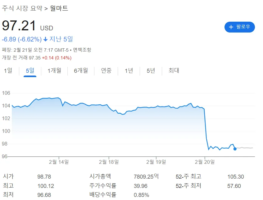 월마트 주가 하락 이미지