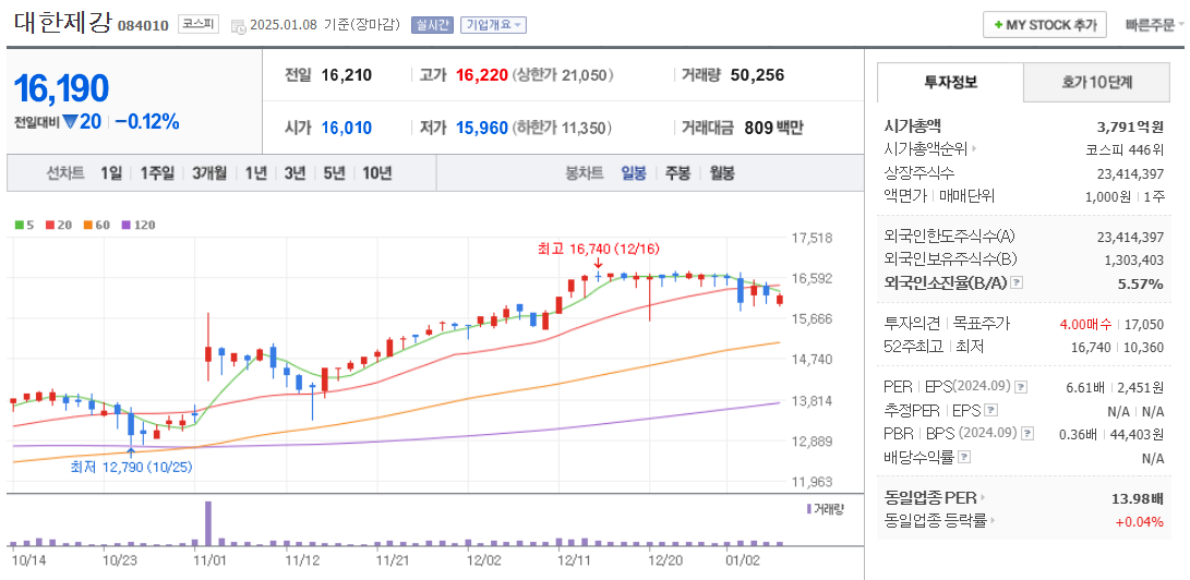 철강 관련주 대한제강 주가 차트