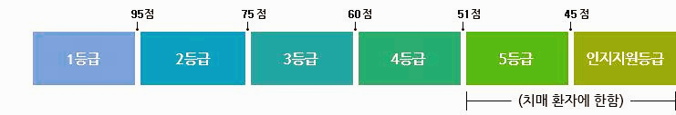 장기요양 등급판정 기준