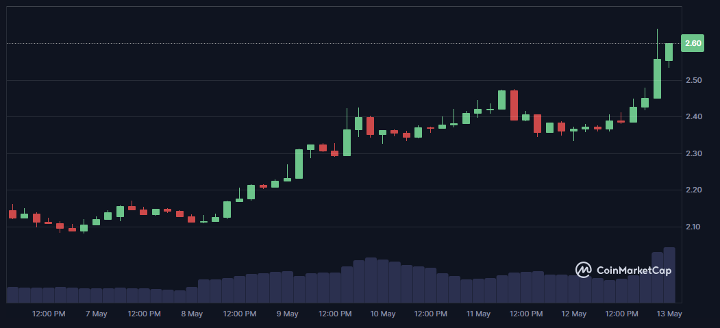 XRP 시세 추이