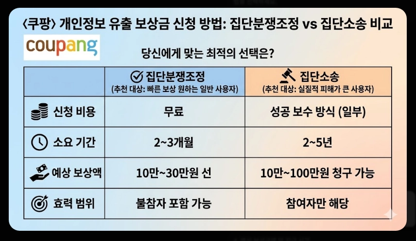 쿠팡개인정보 유출보상금 신청방법