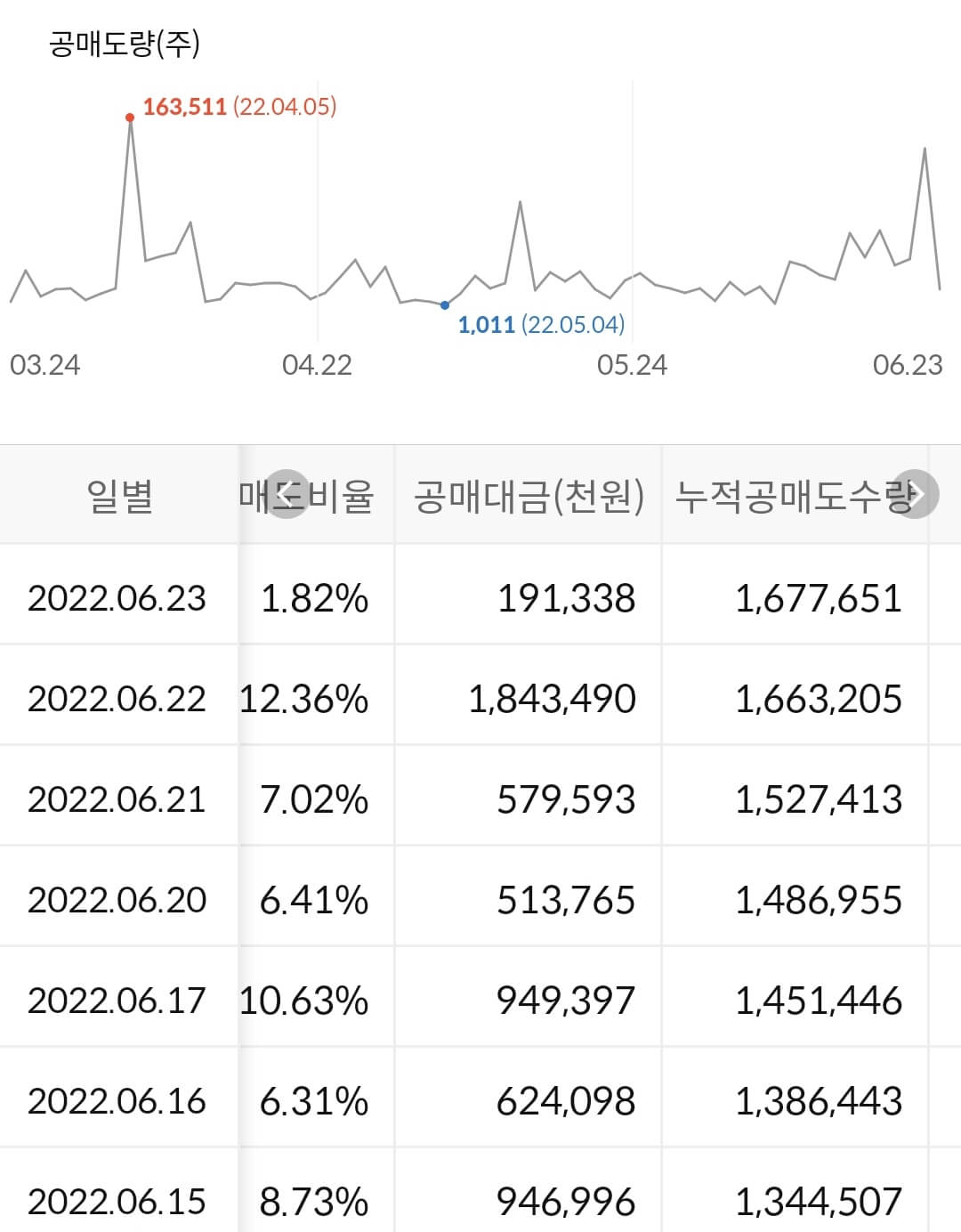 한화시스템 누적 공매도 수급